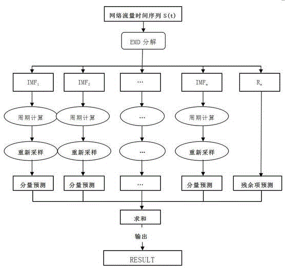 基于信号分解和周期特性的网络流量特征指标预测方法与流程