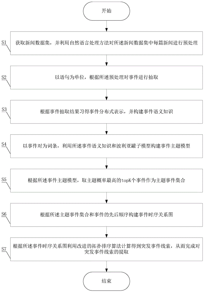 一种基于新闻报道的突发事件线索提取方法与流程