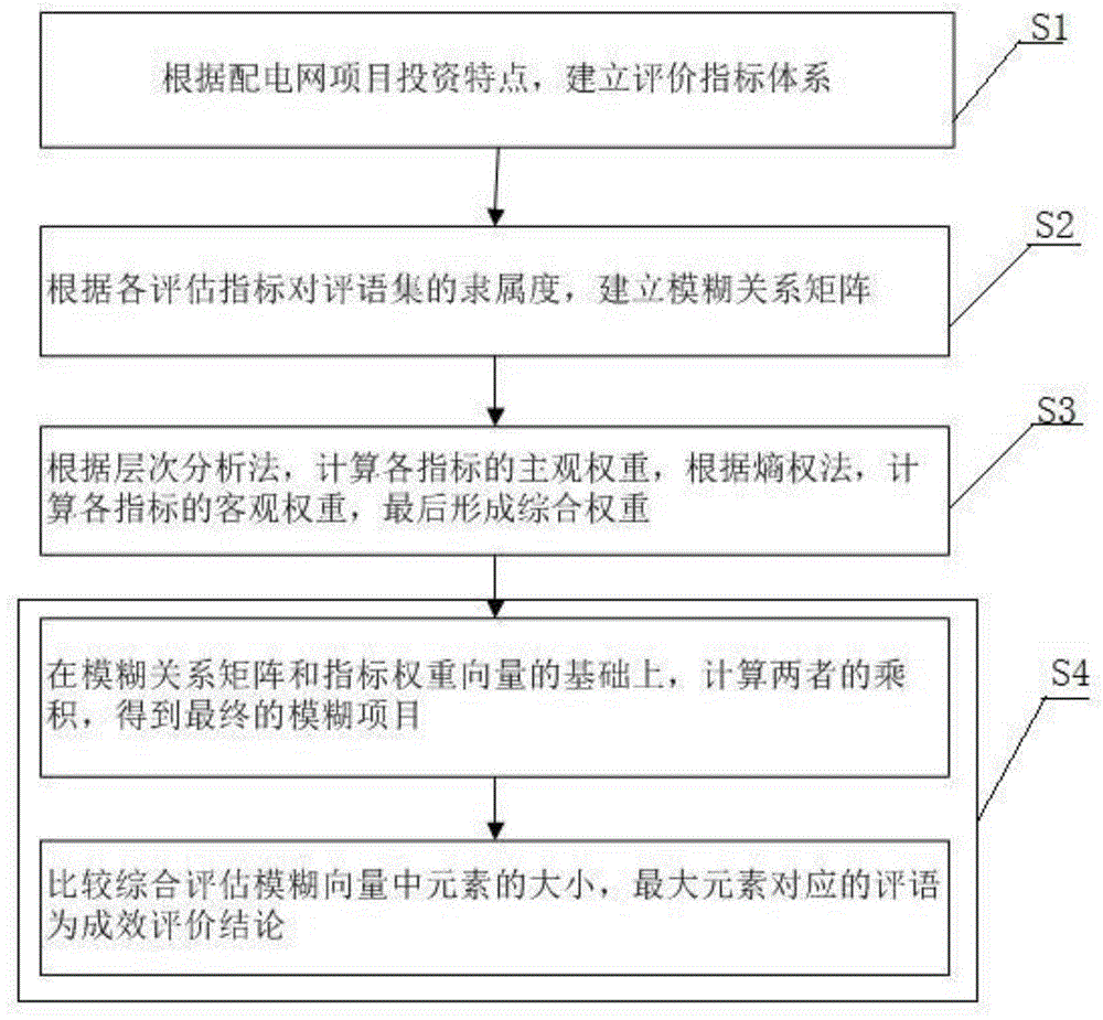 一种配电网项目投资决策评价方法与流程