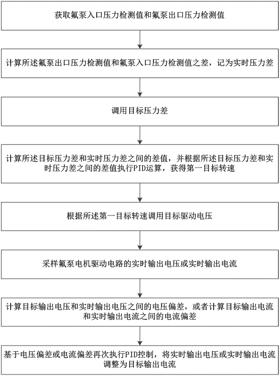 一种氟泵空调控制方法、控制系统和氟泵空调与流程