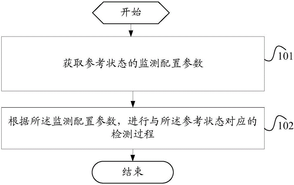 网络通信的状态检测方法、配置方法、终端及网络设备与流程