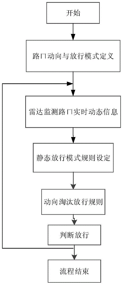 基于微波雷达检测的实时动态智能交通自适应方法与流程