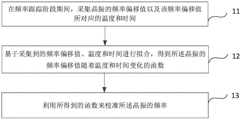 晶振频率校准方法、装置以及电子设备与流程