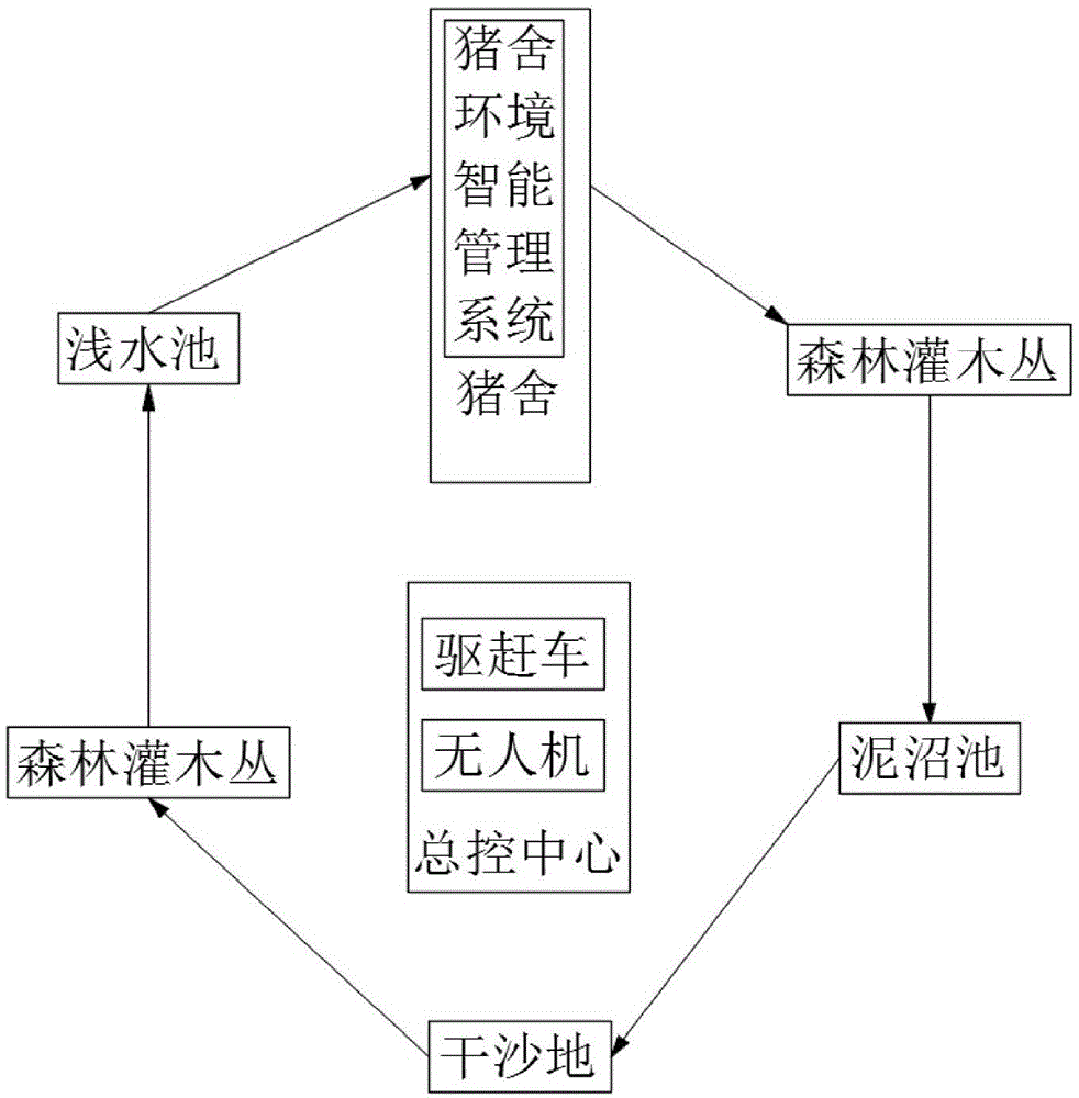 一种用于养猪的智能生态系统的制作方法