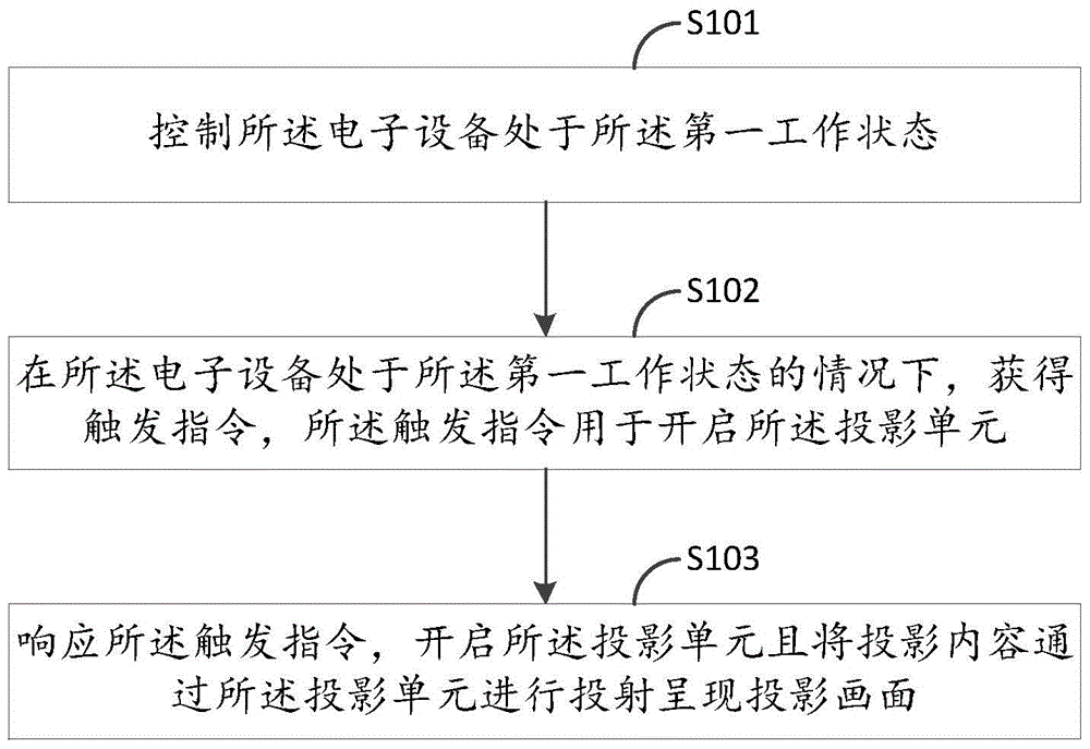 一种信息处理方法及电子设备与流程