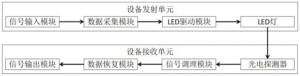 基于LED可见光通信传输设备的制作方法