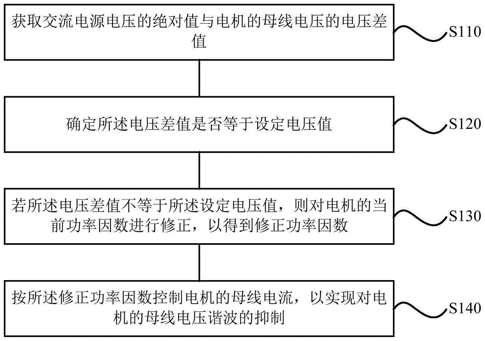 一种母线电压谐波的抑制方法、装置、存储介质及电机与流程