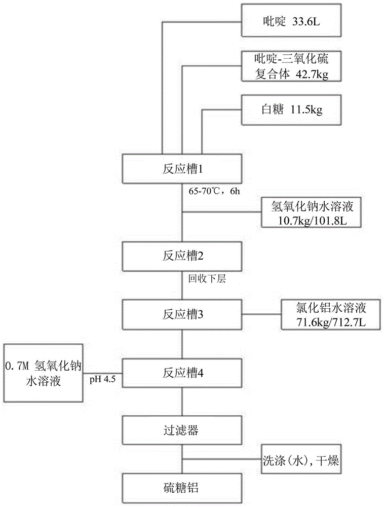 硫糖铝的合成方法及其方法制得的硫糖铝与流程