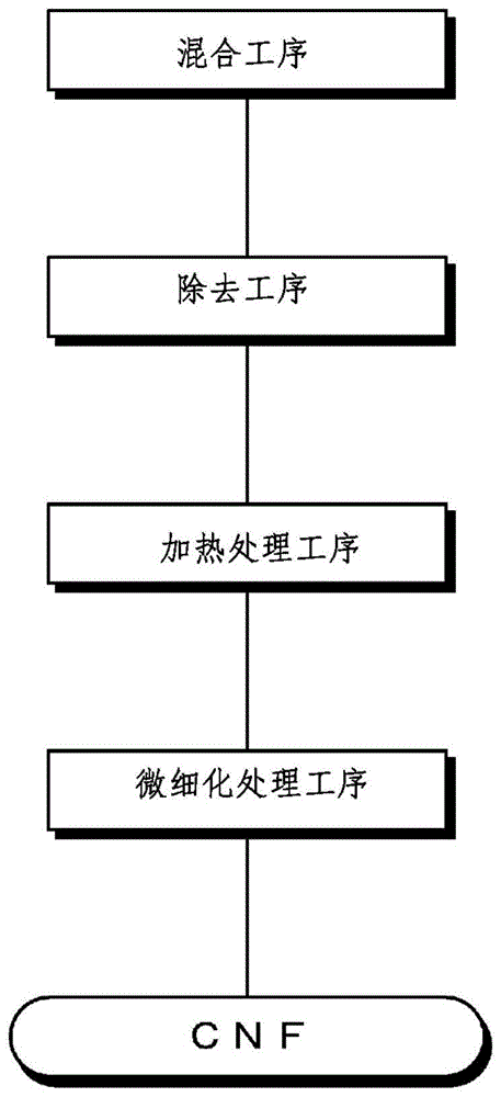 微细纤维素纤维、其制造方法、浆料及复合体与流程