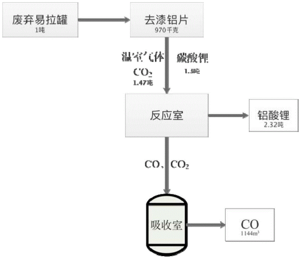 废铝的回收利用方法与流程