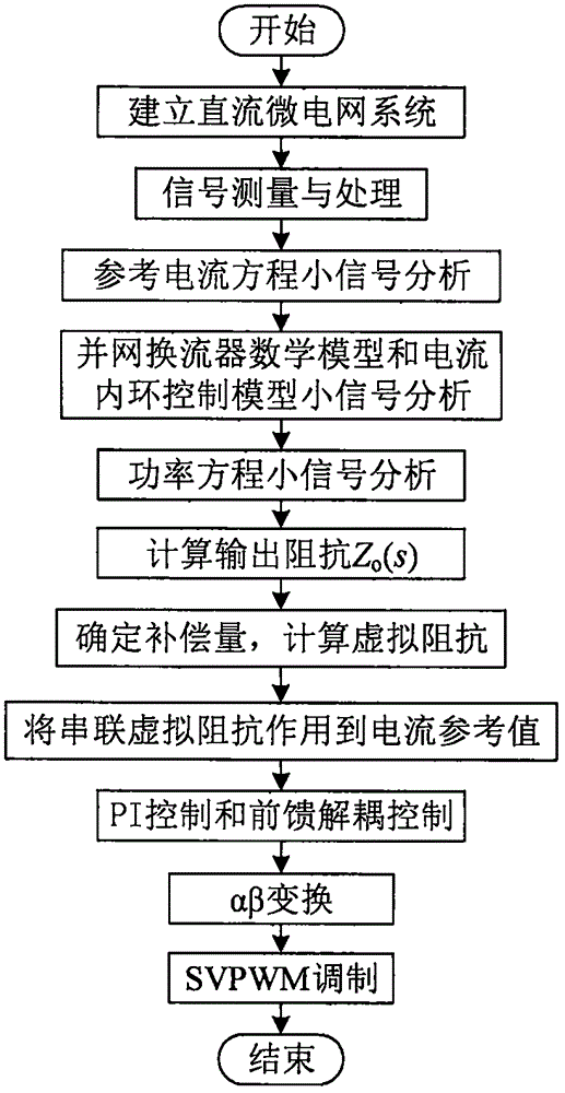 一种并网换流器串联虚拟阻抗的控制方法与流程