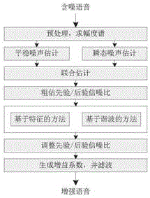 一种面向瞬态噪声抑制的实时语音增强方法与流程