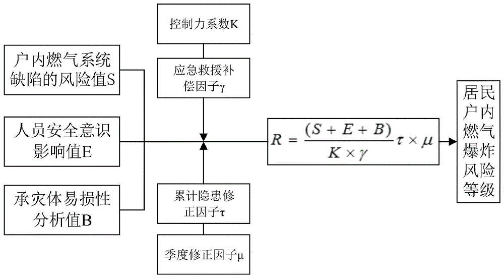 一种居民户内燃气爆炸风险评估方法及装置与流程