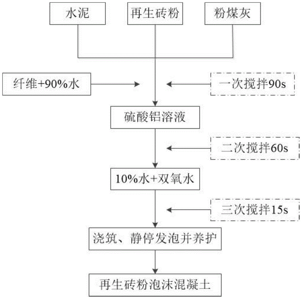 一种掺再生砖粉的泡沫混凝土及其制备方法与流程