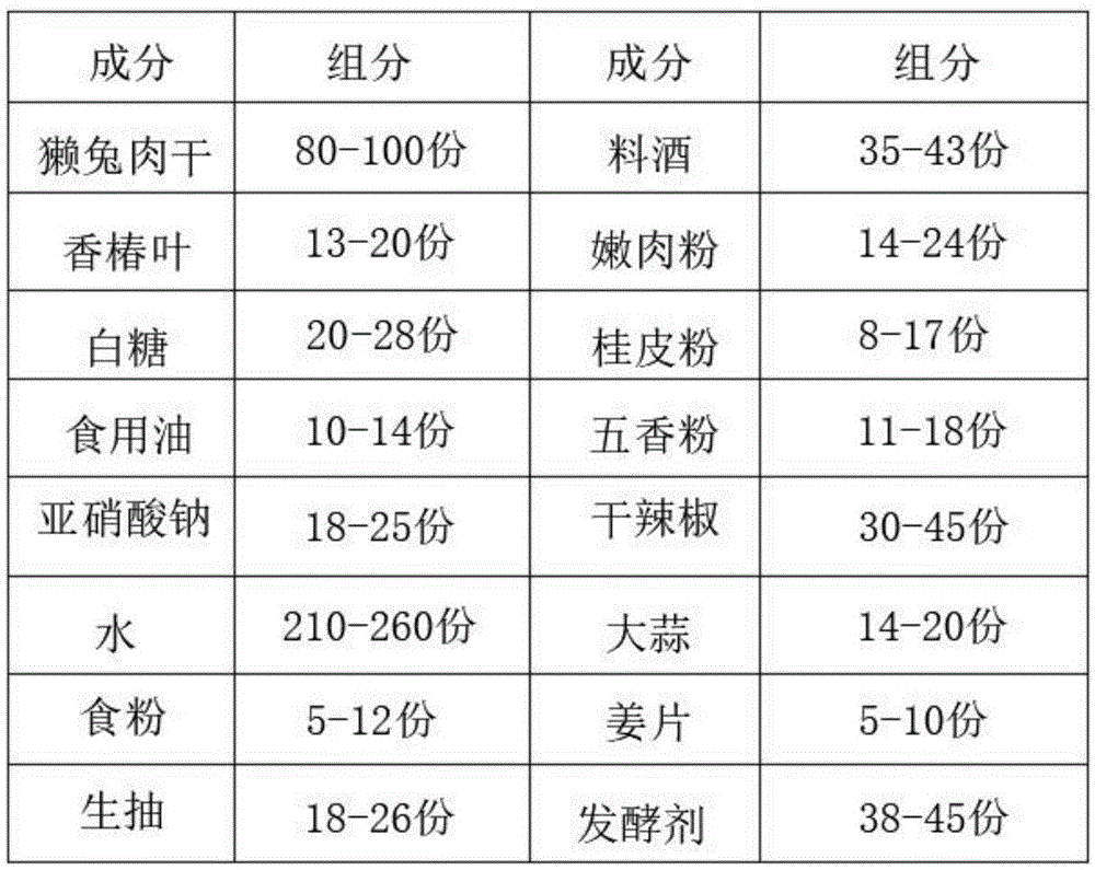 一种发酵兔肉干及其减少亚硝酸盐含量的制备方法与流程