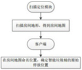 一种智能垃圾桶的移动与垃圾投放系统的制作方法