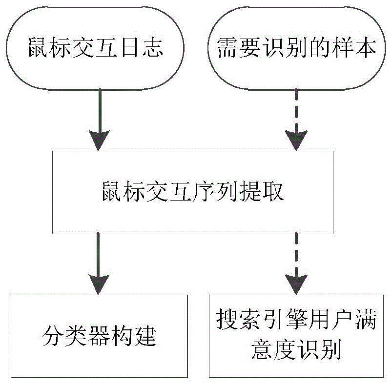 一种基于鼠标交互序列区域行为联合建模的搜索引擎用户满意度评估方法与流程