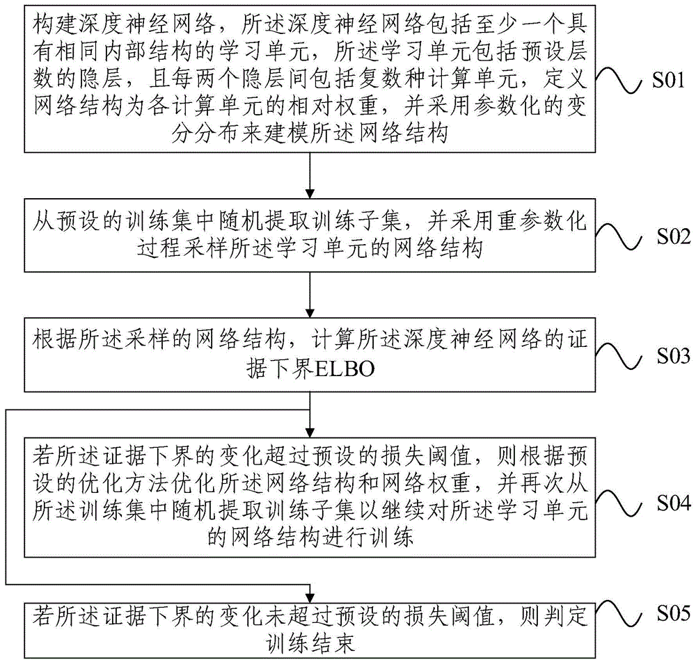 一种深度神经网络的贝叶斯结构学习方法及装置与流程