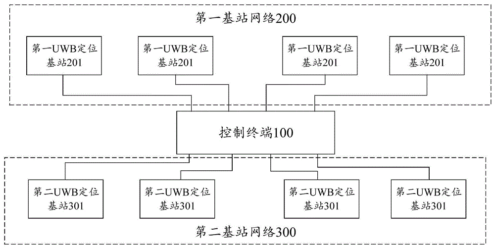 基于双网嵌合UWB网络的控制方法及装置与流程