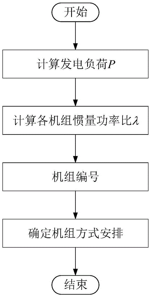 一种基于机组惯性功率比的电网机组运行方式的确定方法与流程