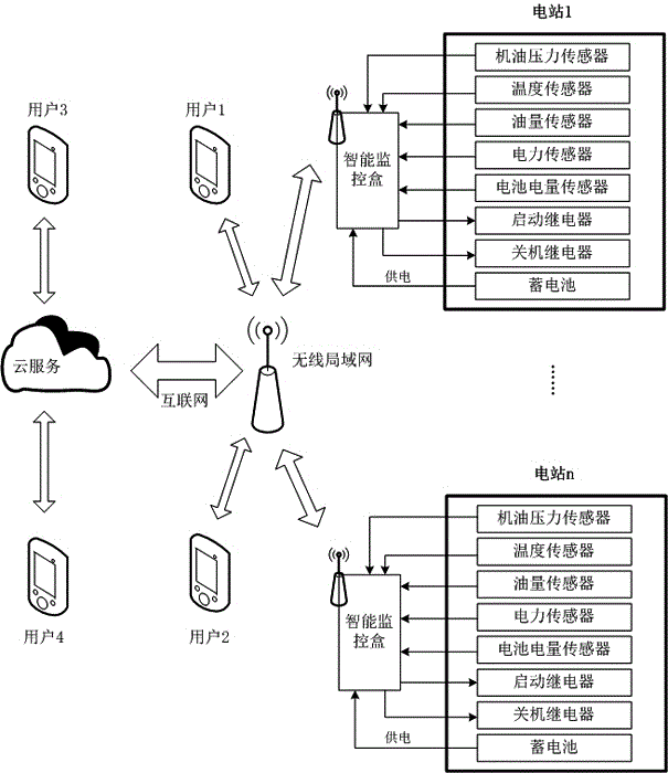 一种基于物联网的电站智能无线监控系统的制作方法