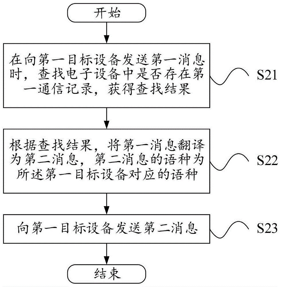 一种消息处理方法、装置及电子设备与流程