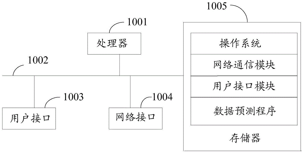 数据预测方法、装置、设备及存储介质与流程