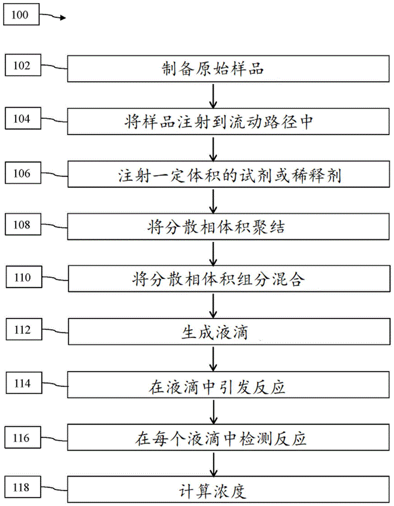 涉及连续流动液滴反应的系统和方法与流程