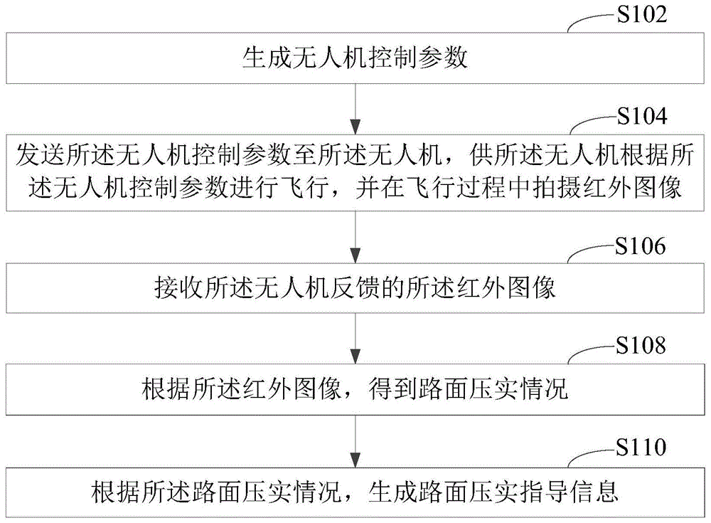 基于无人机的沥青路面压实方法、装置、计算机设备与流程