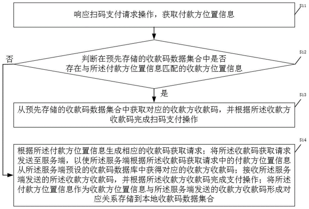 扫码支付方法、装置、系统、设备及可读存储介质与流程