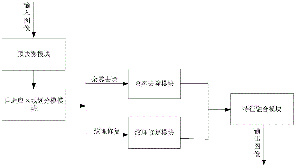 一种区域自适应的图像去雾系统及方法与流程