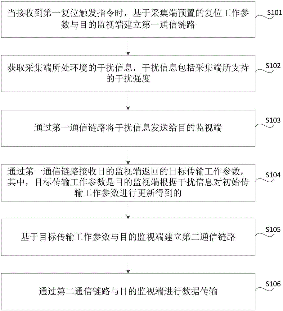 点对点通信方法、装置、存储介质及电子设备与流程