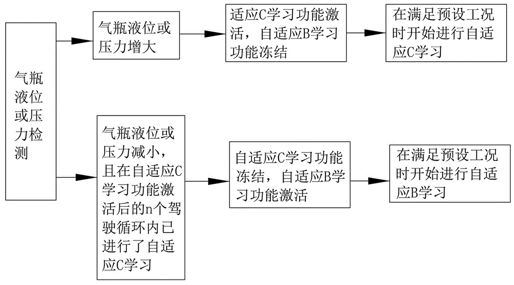 一种天然气发动机燃气自适应控制方法及系统与流程