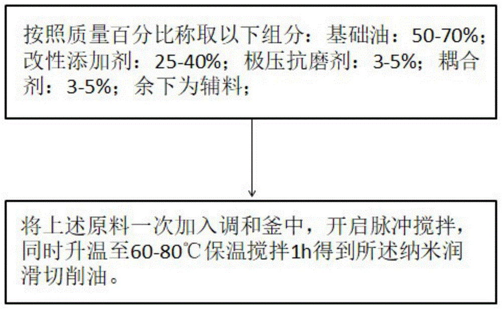 一种纳米切削油及其制备方法和应用与流程