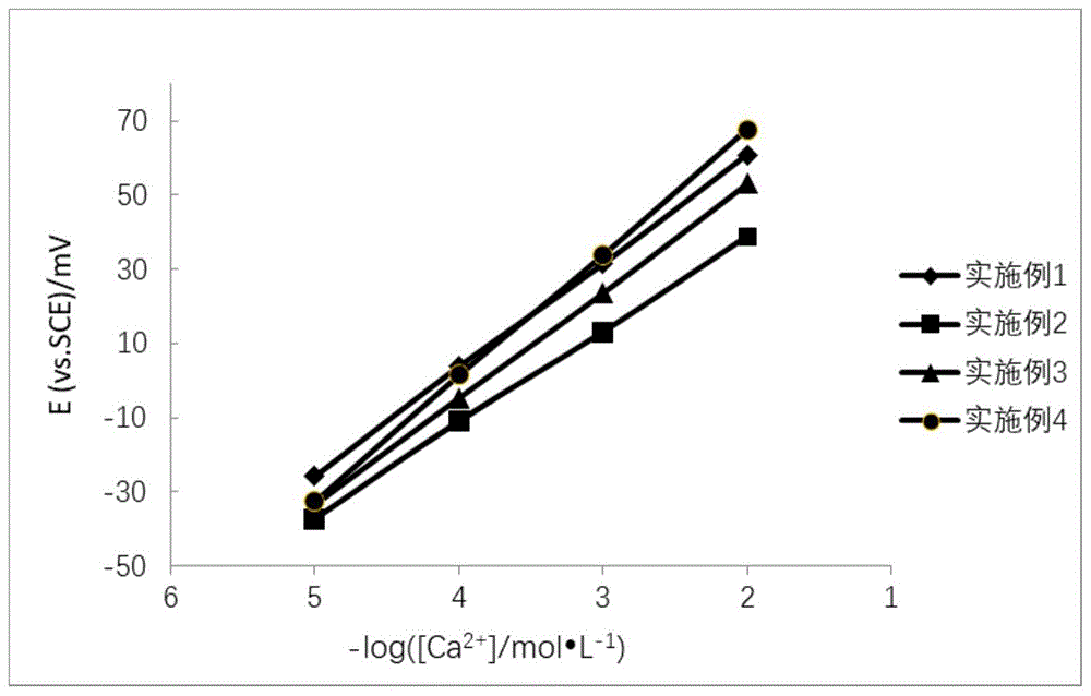 一种钙离子选择性电极的感应膜及其制备方法与流程