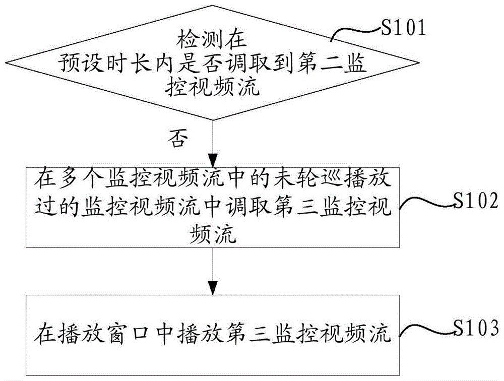 一种视联网监控视频流的轮巡播放方法及装置与流程