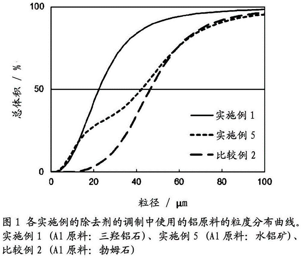 含氟气体的分解除去剂，其制造方法，使用其的含氟气体除去方法，和回收氟资源的方法与流程