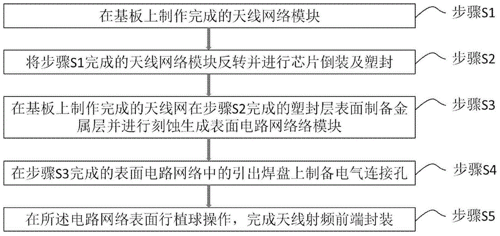 天线射频前端封装制造方法与流程