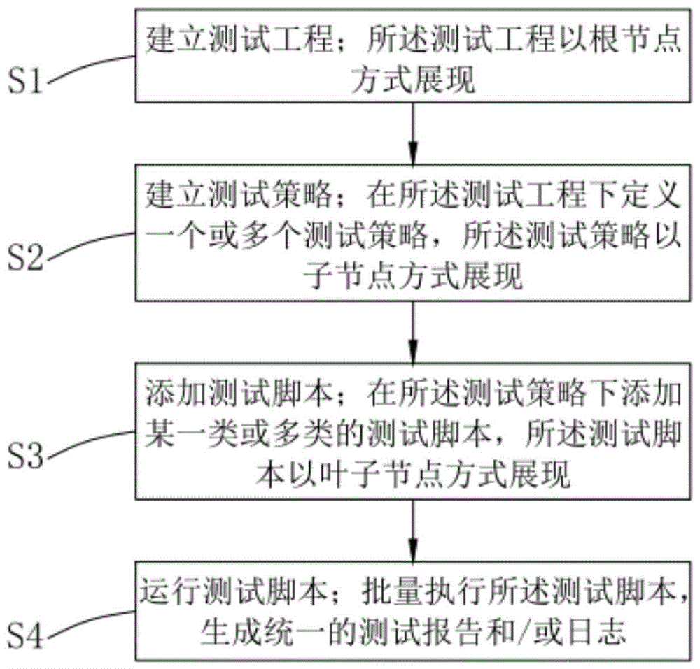 一种基于工程管理测试脚本的卡片测试方法及系统与流程