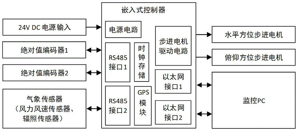 一种塔式太阳能发电站定日镜控制装置的制作方法