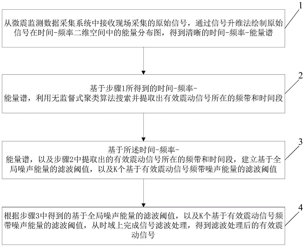 一种矿用微震监测信号的处理方法与流程