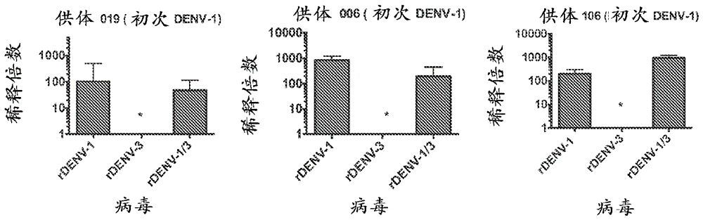 用于登革病毒疫苗的方法与组合物与流程