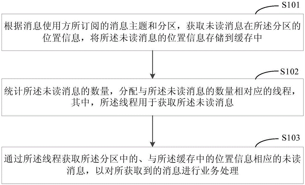 一种消息处理方法和装置与流程