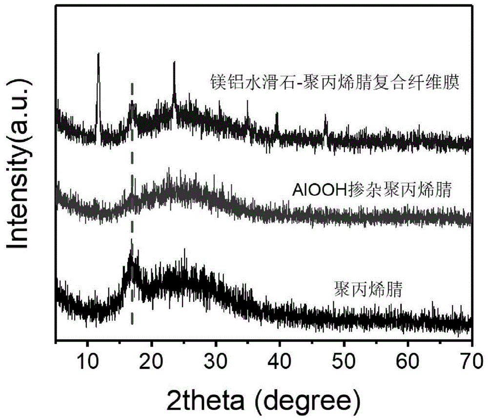 一种水滑石无机-有机复合纤维膜及其制备方法与流程