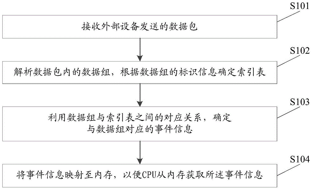 一种事件信息传输方法、装置、设备及存储介质与流程