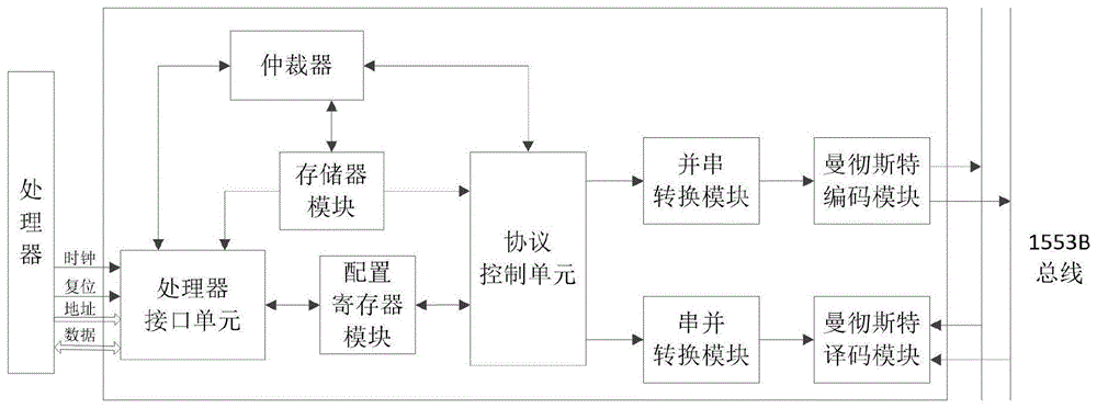 一种MIL-STD-1553B总线协议控制器的制作方法