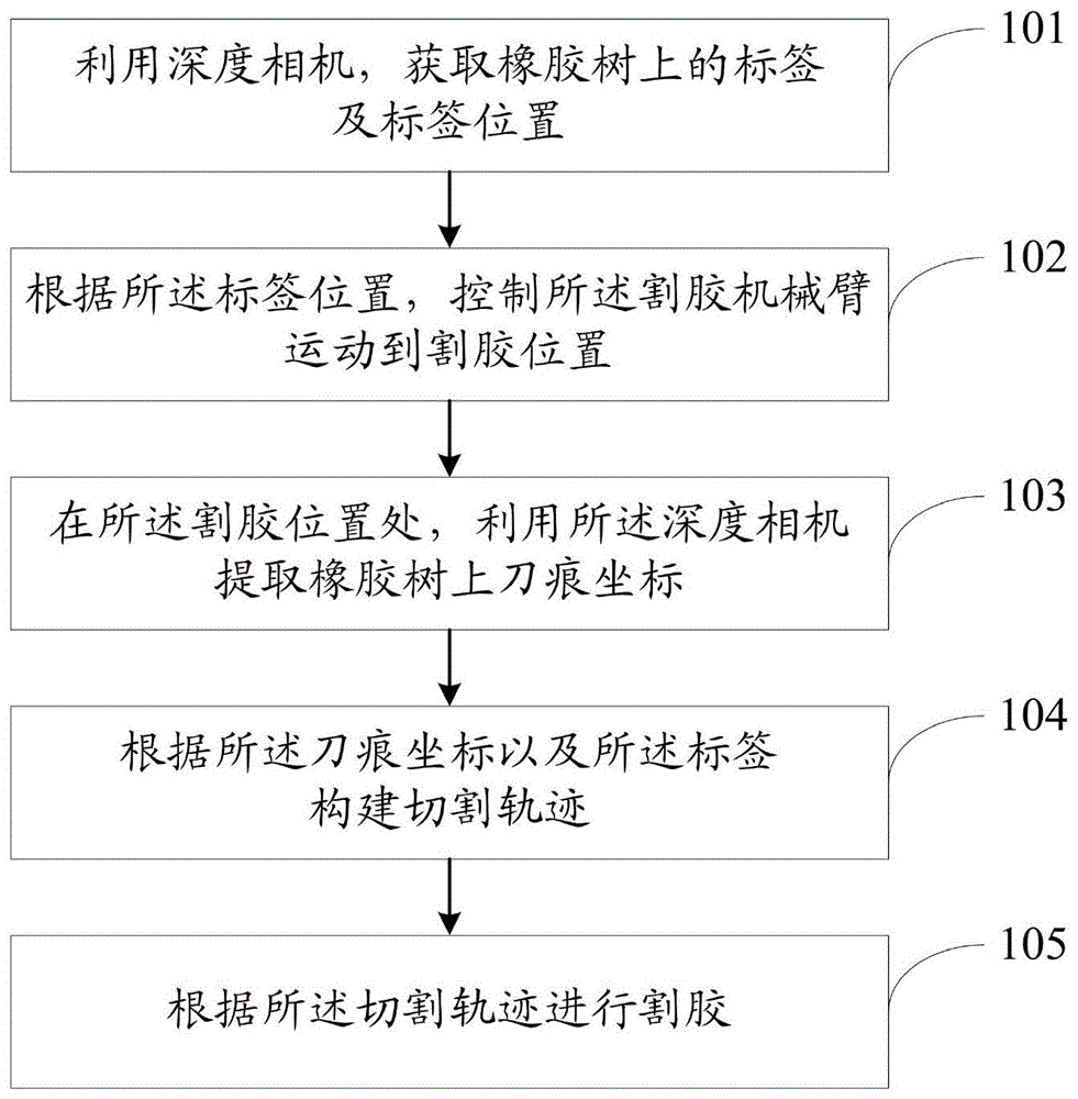 一种基于割胶机械臂的割胶方法及系统与流程