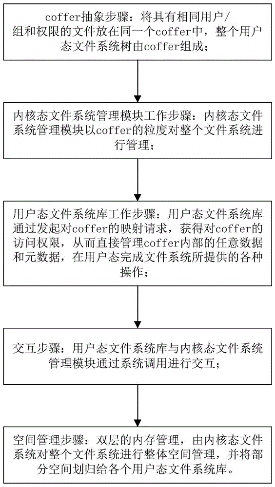 基于非易失性内存的用户态文件系统设计方法及系统与流程