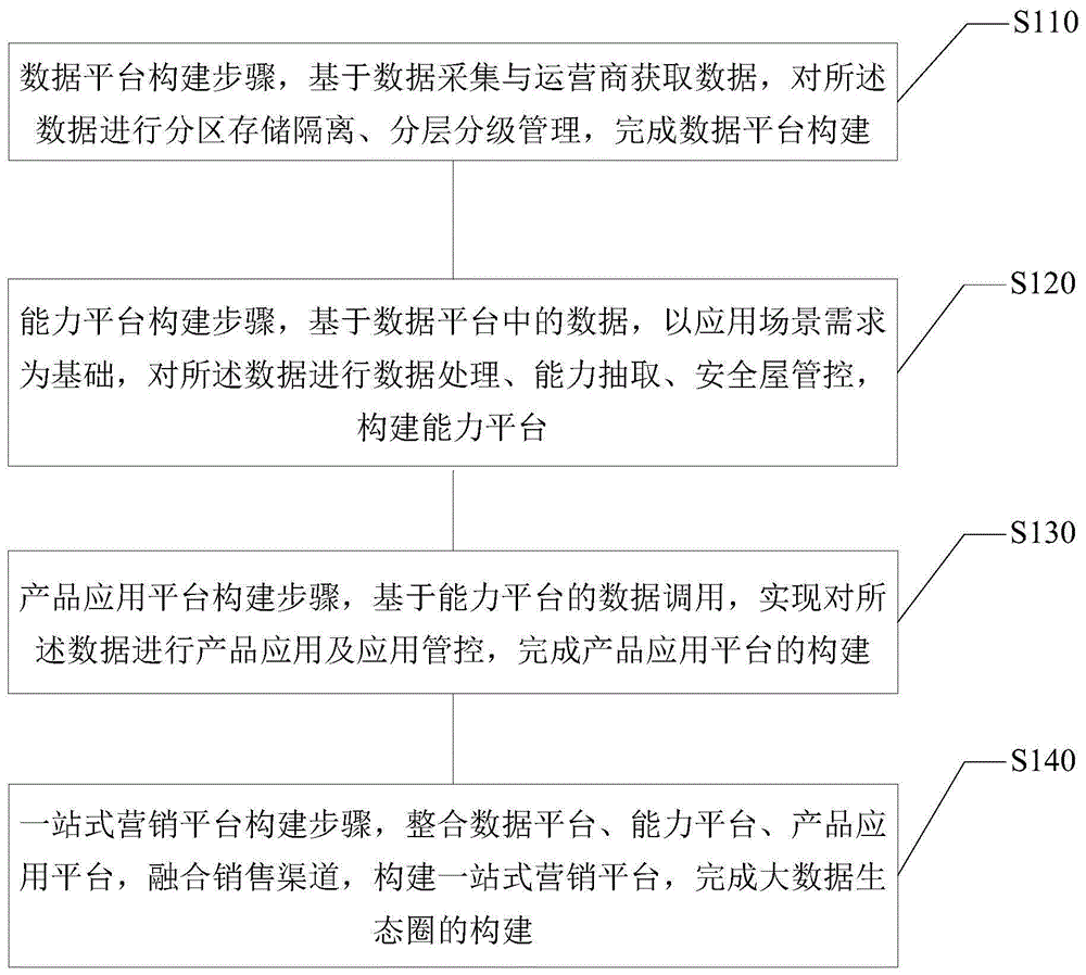 基于四聚理念的大数据生态系统构建方法以及装置与流程