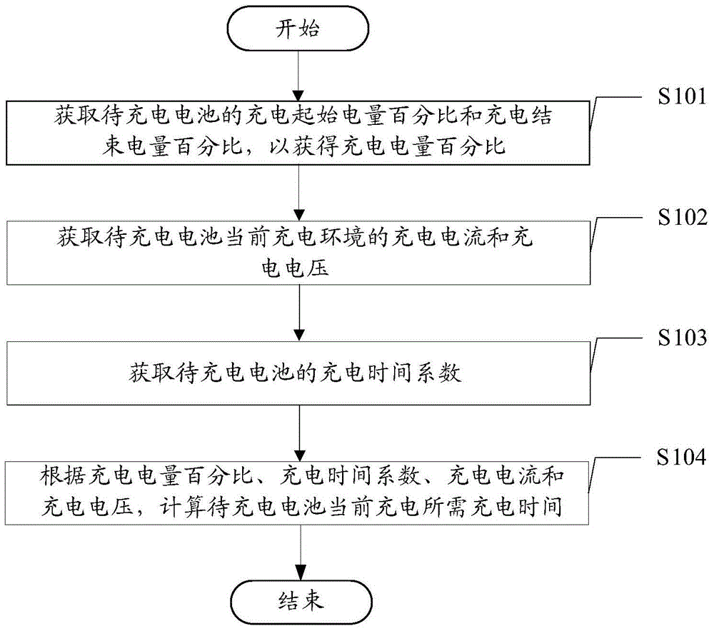 电池充电时间预测方法及装置与流程